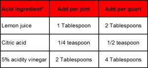 acid ingredients table - canning tomatoes2
