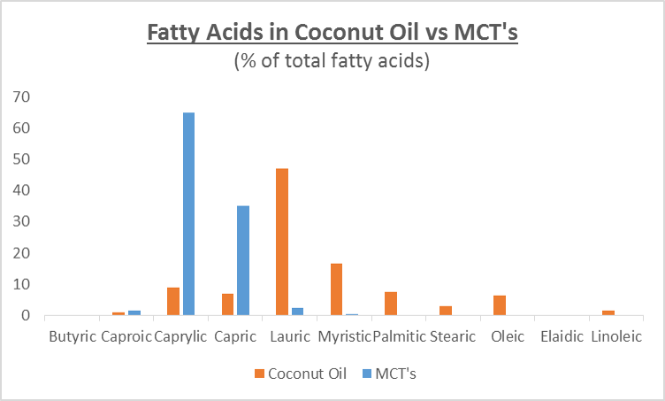 Fatty Acids in Coconut Oil vs MCT's graph