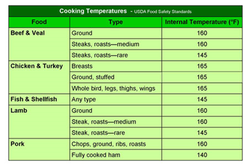 Internal Cooking Temperatures  Cooking temperatures, Food safety